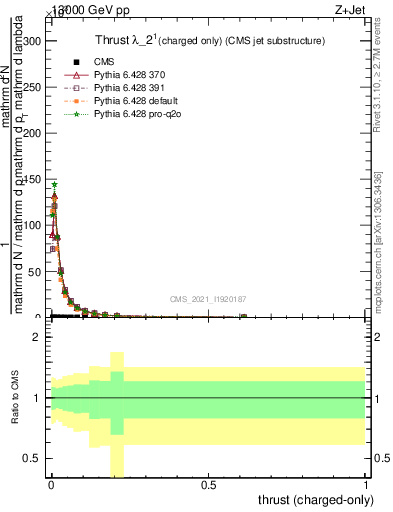 Plot of j.thrust.c in 13000 GeV pp collisions