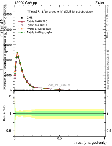 Plot of j.thrust.c in 13000 GeV pp collisions