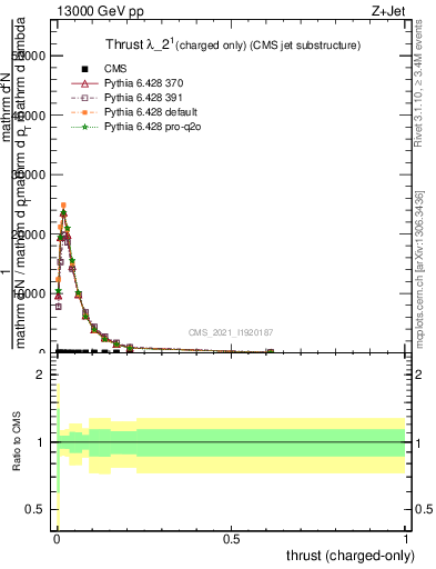 Plot of j.thrust.c in 13000 GeV pp collisions