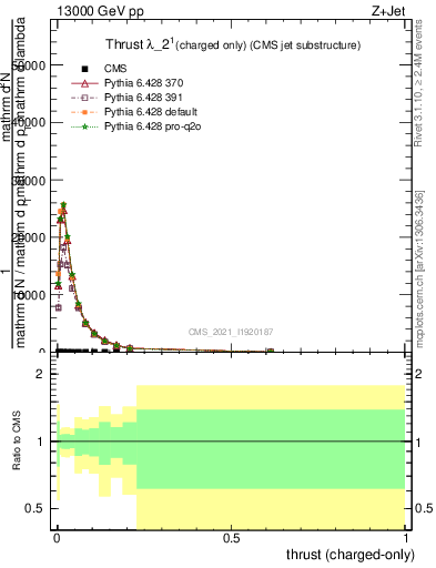 Plot of j.thrust.c in 13000 GeV pp collisions