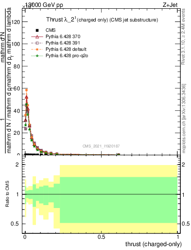 Plot of j.thrust.c in 13000 GeV pp collisions