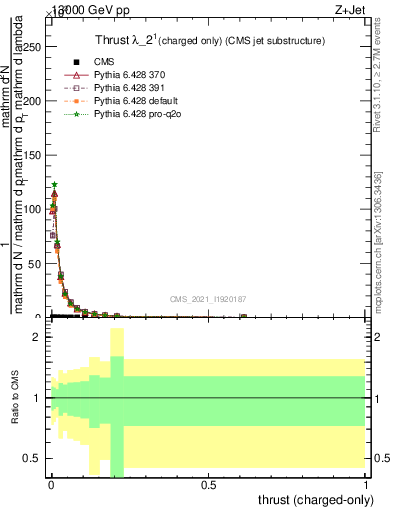 Plot of j.thrust.c in 13000 GeV pp collisions