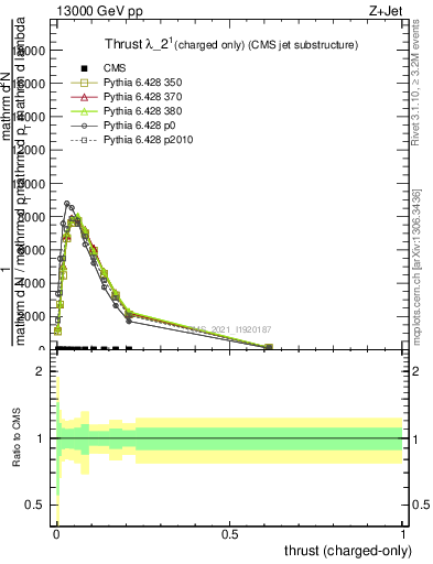 Plot of j.thrust.c in 13000 GeV pp collisions