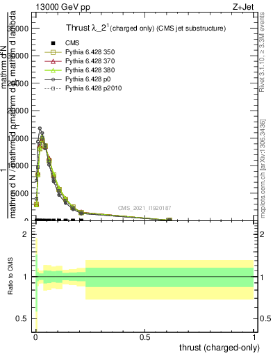 Plot of j.thrust.c in 13000 GeV pp collisions