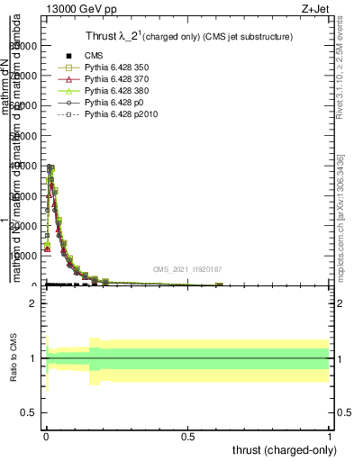 Plot of j.thrust.c in 13000 GeV pp collisions