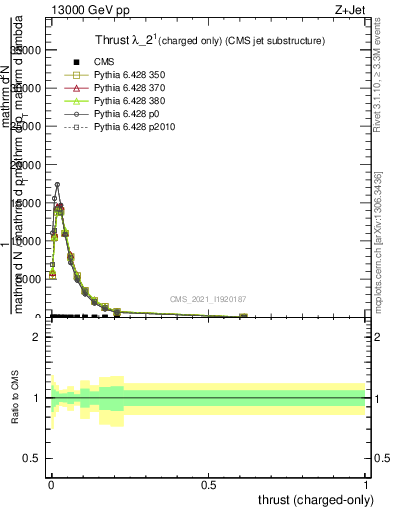 Plot of j.thrust.c in 13000 GeV pp collisions