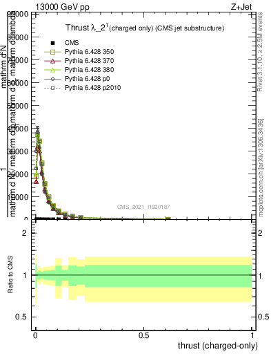 Plot of j.thrust.c in 13000 GeV pp collisions