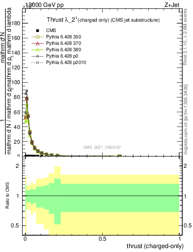 Plot of j.thrust.c in 13000 GeV pp collisions