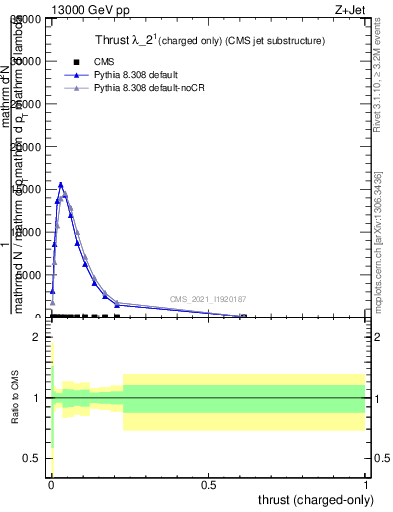 Plot of j.thrust.c in 13000 GeV pp collisions