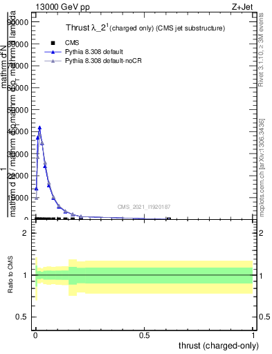 Plot of j.thrust.c in 13000 GeV pp collisions