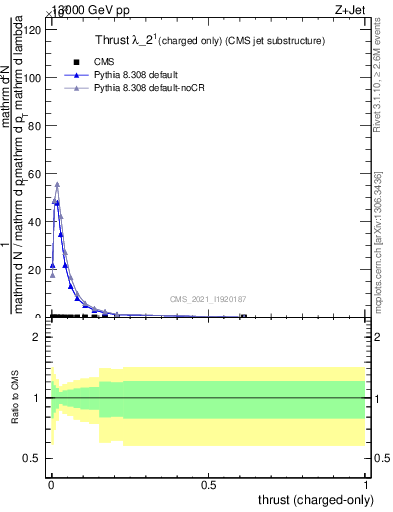 Plot of j.thrust.c in 13000 GeV pp collisions