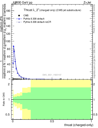 Plot of j.thrust.c in 13000 GeV pp collisions