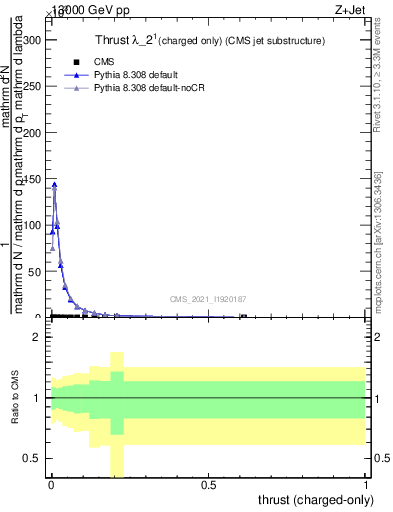 Plot of j.thrust.c in 13000 GeV pp collisions