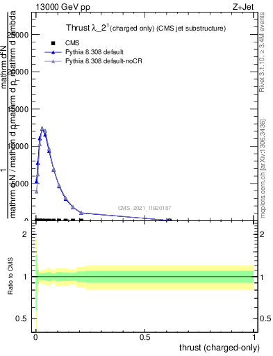 Plot of j.thrust.c in 13000 GeV pp collisions