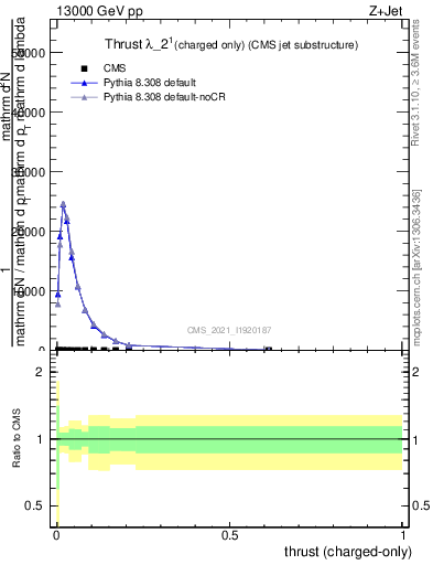 Plot of j.thrust.c in 13000 GeV pp collisions