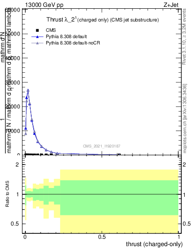 Plot of j.thrust.c in 13000 GeV pp collisions