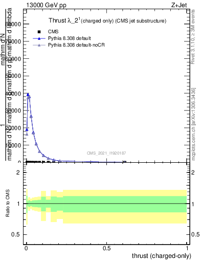 Plot of j.thrust.c in 13000 GeV pp collisions