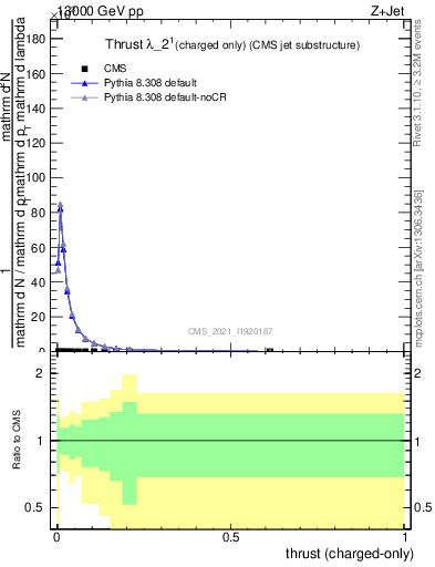 Plot of j.thrust.c in 13000 GeV pp collisions