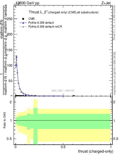 Plot of j.thrust.c in 13000 GeV pp collisions