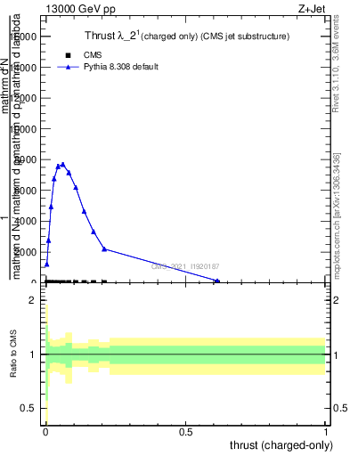 Plot of j.thrust.c in 13000 GeV pp collisions