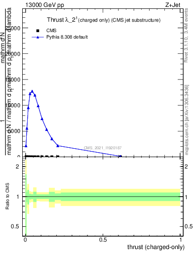 Plot of j.thrust.c in 13000 GeV pp collisions