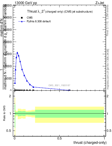 Plot of j.thrust.c in 13000 GeV pp collisions