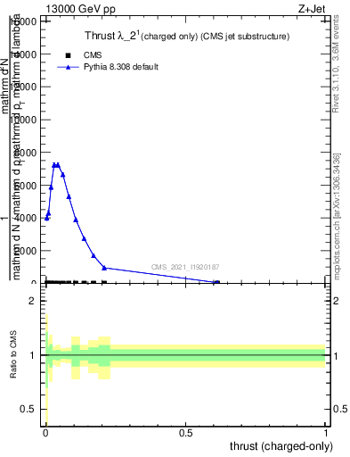 Plot of j.thrust.c in 13000 GeV pp collisions