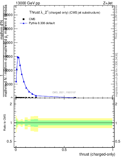 Plot of j.thrust.c in 13000 GeV pp collisions