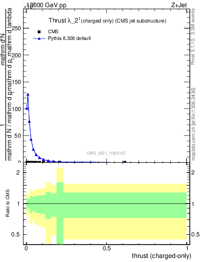 Plot of j.thrust.c in 13000 GeV pp collisions