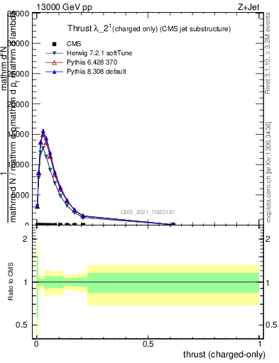 Plot of j.thrust.c in 13000 GeV pp collisions