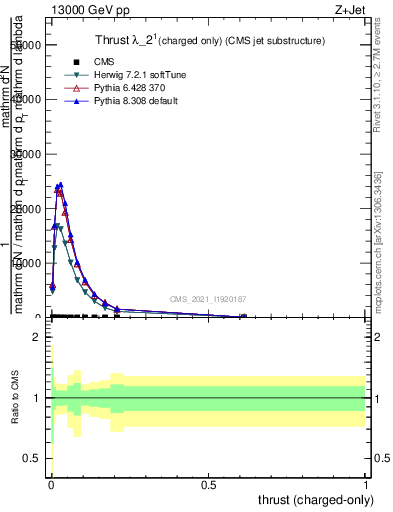 Plot of j.thrust.c in 13000 GeV pp collisions