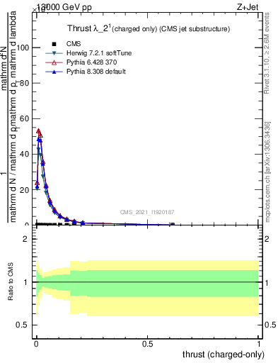 Plot of j.thrust.c in 13000 GeV pp collisions