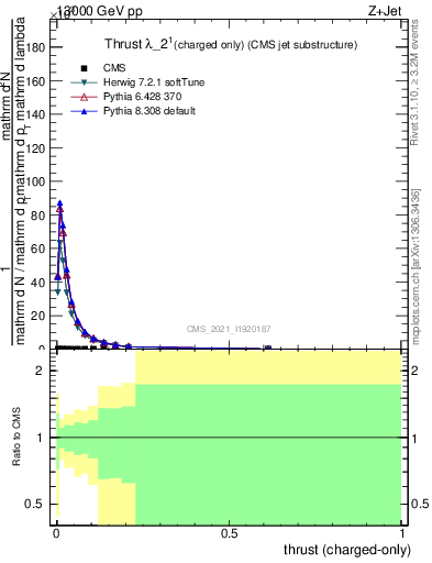 Plot of j.thrust.c in 13000 GeV pp collisions