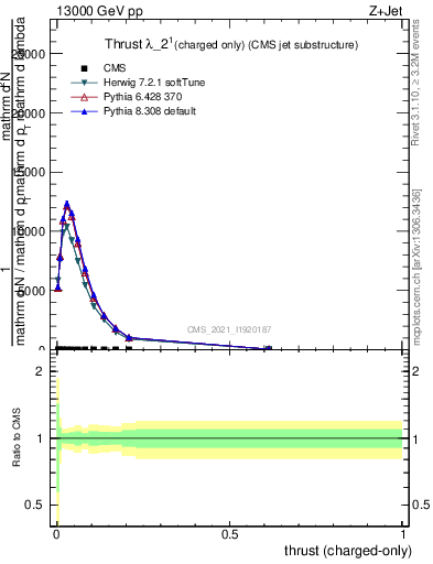 Plot of j.thrust.c in 13000 GeV pp collisions