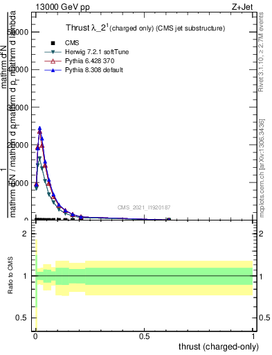 Plot of j.thrust.c in 13000 GeV pp collisions