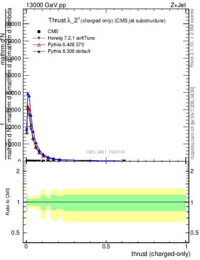 Plot of j.thrust.c in 13000 GeV pp collisions