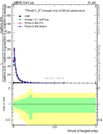 Plot of j.thrust.c in 13000 GeV pp collisions