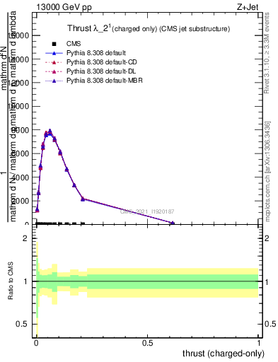 Plot of j.thrust.c in 13000 GeV pp collisions