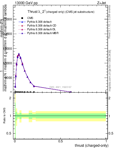 Plot of j.thrust.c in 13000 GeV pp collisions