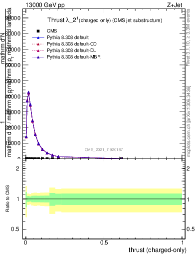 Plot of j.thrust.c in 13000 GeV pp collisions