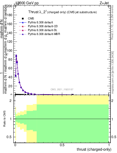 Plot of j.thrust.c in 13000 GeV pp collisions