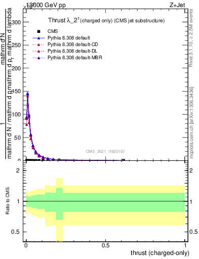 Plot of j.thrust.c in 13000 GeV pp collisions