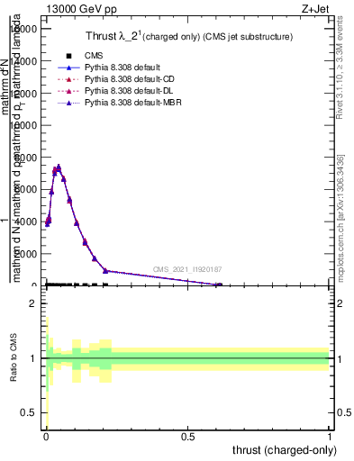 Plot of j.thrust.c in 13000 GeV pp collisions