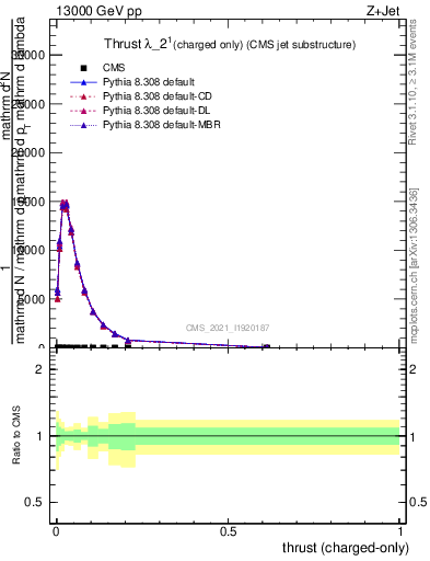 Plot of j.thrust.c in 13000 GeV pp collisions