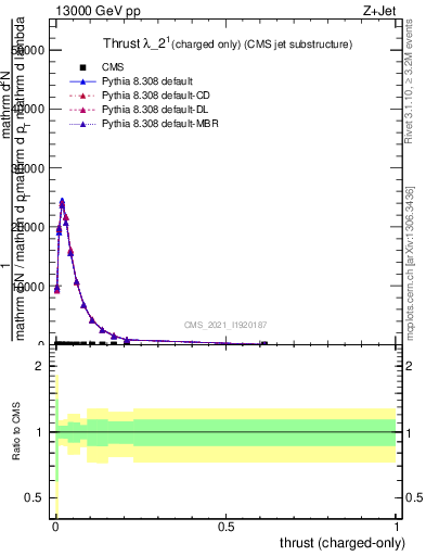 Plot of j.thrust.c in 13000 GeV pp collisions