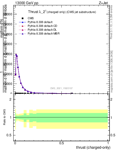 Plot of j.thrust.c in 13000 GeV pp collisions