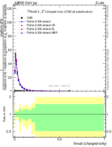 Plot of j.thrust.c in 13000 GeV pp collisions