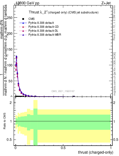 Plot of j.thrust.c in 13000 GeV pp collisions