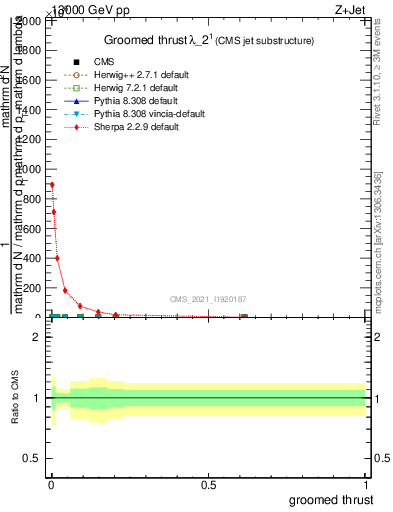 Plot of j.thrust.g in 13000 GeV pp collisions