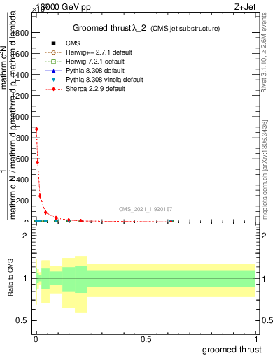 Plot of j.thrust.g in 13000 GeV pp collisions